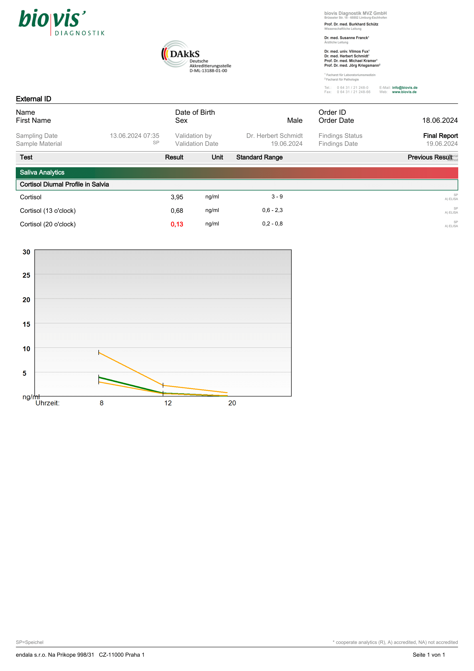 Cortisol Hormone Test - Stress