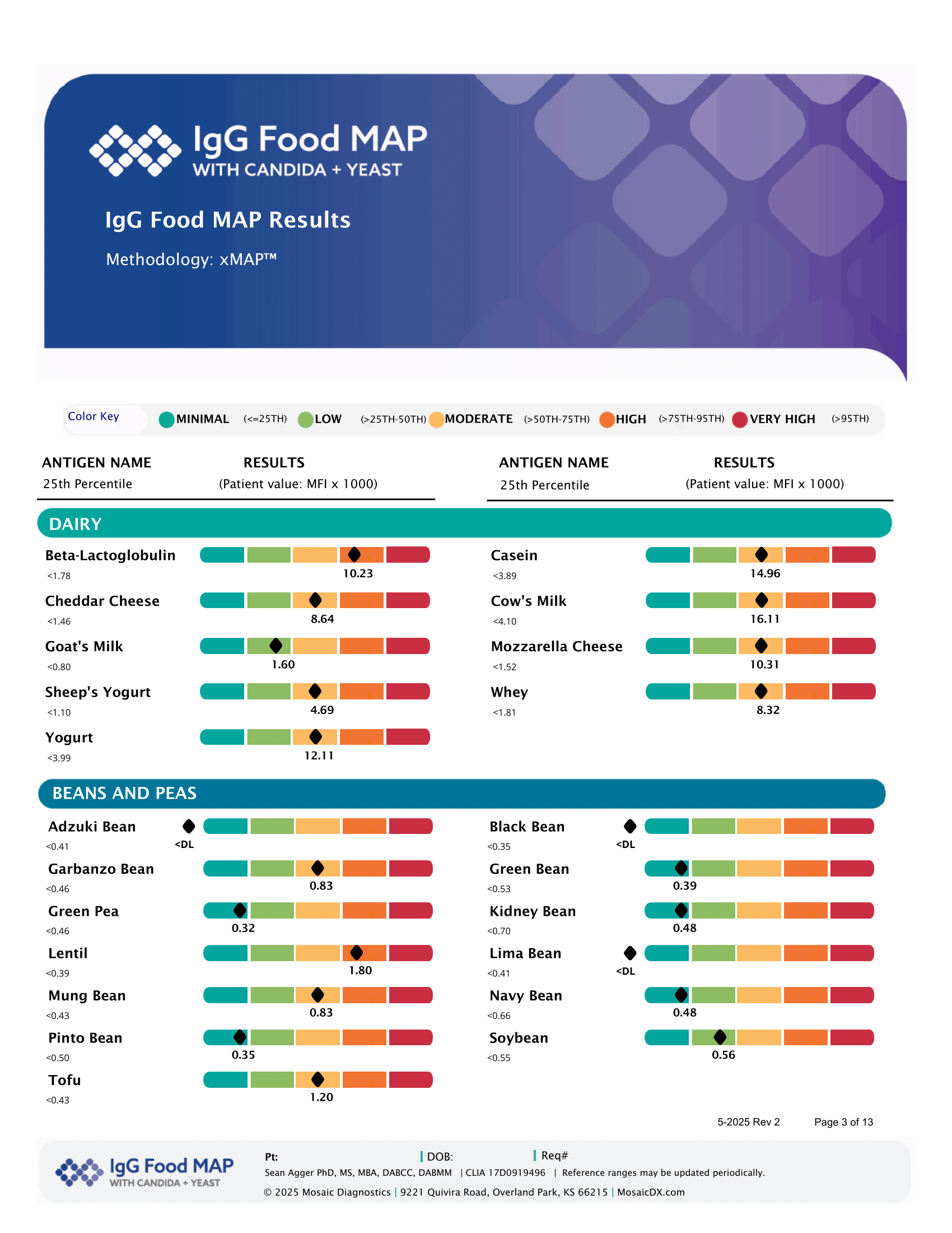 Food intolerance test