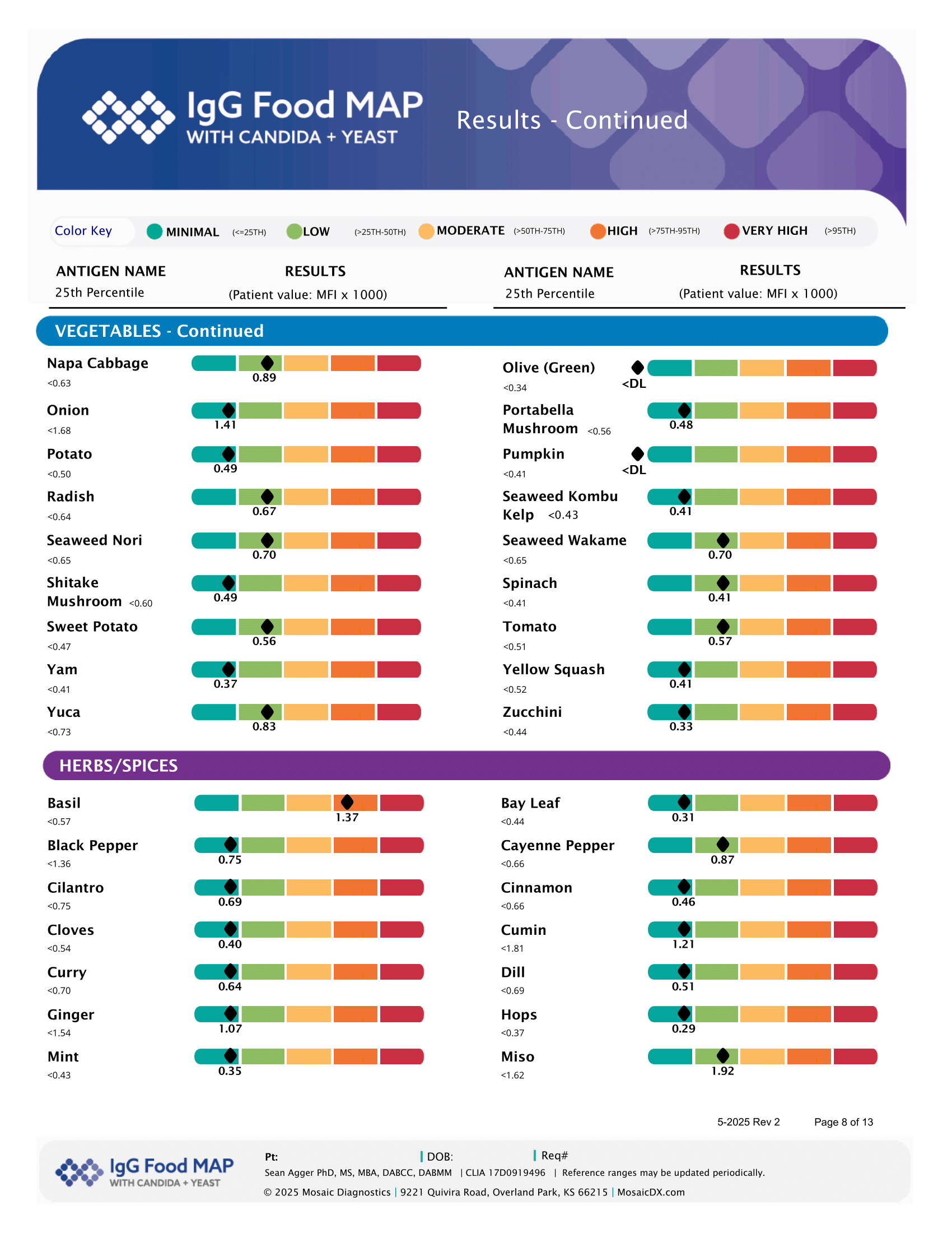 Food intolerance test