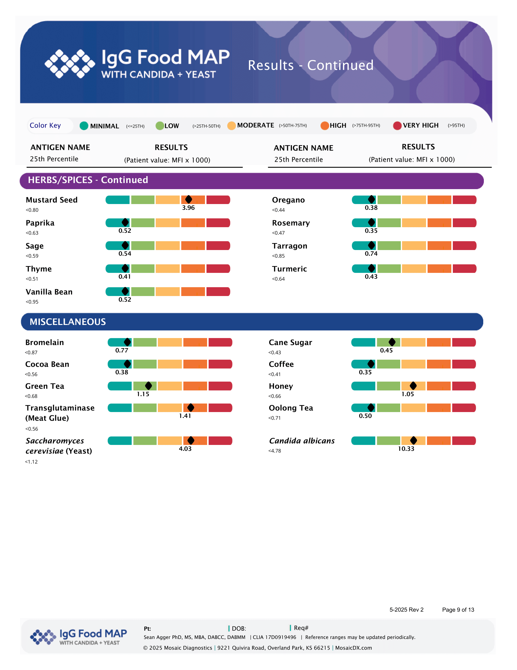 Food intolerance test